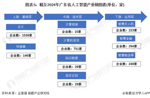 一文讀懂廣東省人工智能特色產業發展現狀與投資機會